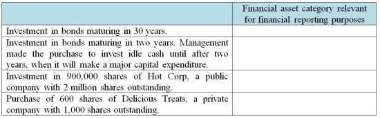 Classify each of the following items into one of the eight categories of financial assets relevant for financial reporting purposes. Select the category that best suits the situation given.  