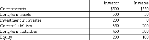 Based on the following information, what amount will be presented for  equity  on the consolidated balance sheet of Investor for its wholly owned subsidiary?   A) $100 B) $300 C) $600 D) $700 
