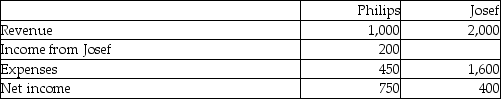 Philips has a 50% joint operation interest in Josef. Based on the following information, what amount will be presented for net income on Philips' proportionately consolidated income statement?   A) $200 B) $550 C) $750 D) $1,150 
