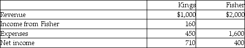 Kings has a 40% joint operation interest in Fisher. Based on the following information, what amount will be presented for  income from Fisher  on Kings' proportionately consolidated income statement?   A) $0 B) $160 C) $400 D) $710 