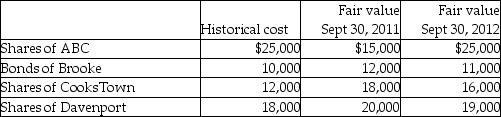 Fisher Corporation has the following investments at September 30, 2012:   What method of accounting will Fisher use to account for its investment in Brooke, if this investment is classified as held to maturity? A) Amortized cost. B) Equity method. C) Fair value through other comprehensive income. D) Fair value through profit or loss. 