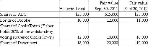 Fisher Corporation has the following investments at September 30, 2012:   What method of accounting will Fisher use to account for its investment in Brooke if this investment is classified as available for sale? A) Amortized cost. B) Equity method. C) Fair value through other comprehensive income. D) Fair value through profit or loss. 