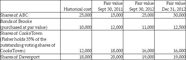 Fisher Corporation has the following investments at December 31, 2012:   If Fisher classifies its investment in Brooke as held to maturity, what amount will be reported in Fisher's 2012 year-end balance sheet? A) $10,000 B) $11,000 C) $12,000 D) $12,500 