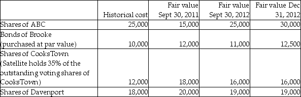 Satellite Corporation has the following investments at December 31, 2012:   If Satellite classifies its investment in Davenport as held for trading, what amount will be reported for the investment at September 30, 2012? A) $1,000 B) $18,000 C) $19,000 D) $20,000 