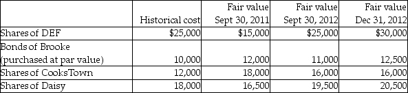 Amacon Corporation has the following investments at December 31, 2012:   If Amacon classifies its investment in Daisy as available for sale, what amount will be reported in other comprehensive income at September 30, 2012? A) $1,500 gain B) $1,500 loss C) $3,000 gain D) $19,500 