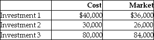 Nevill Corp invests in short term investments. The following information is available about its investments at December 31, 2012:   If Nevill accounts for these as available-for-sale investments, what is the amount of gain/loss to be recorded in fiscal 2012 comprehensive income? A) A loss of $4,000 B) A gain of $4,000 C) A loss of $8,000 D) A gain of $8,000 