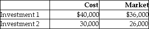 Mirvish Limited invests in short term investments. The following information is available about its investments at December 31, 2012:   If Mirvish accounts for these as available-for-sale investments, what entry is necessary for fiscal 2012? A) A loss of $8,000 to net income B) A gain of $8,000 to net income C) A loss of $8,000 to OCI D) A gain of $8,000 to OCI 