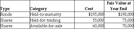 Safe Investment Company (SIC) began operations on January 1, 2012. It acquired the following investments:   SIC earned interest of $12,000 during 2012. Dividends of $16,000 were declared on the shares it owned during 2012. Of that amount, $9,000 was received in December 2012 and $7,000 was received in January 2013 (note that the ex-dividend date for these shares was prior to the end of the year) . At what value would SIC's bonds (which were purchased at par) be recorded at in the balance sheet on December 31, 2012? A) $183,000 B) $195,000 C) $198,000 D) $207,000 