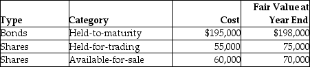 Sheila Investment Company (SIC) began operations on January 1, 2012. It acquired the following investments:   SIC earned interest of $12,000 during 2012. Dividends of $16,000 were declared on the shares it owned during 2012. Of that amount, $9,000 was received in December 2012 and $7,000 was received in January 2013 (note that the ex-dividend date for these shares was prior to the end of the year) . At what value would SIC's shares be recorded at in the balance sheet on December 31, 2012? A) $145,000 B) $136,000 C) $129,000 D) $115,000 