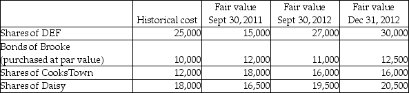 ACE Inc has the following investments at December 31, 2012:   If ACE classifies its investment in DEF as held for trading, what amount will be reported in income for the three months ended December 31, 2012? A) $0 B) $3,000 loss C) $3,000 gain D) $5,000 gain 