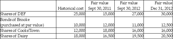 Amacon Corporation has the following investments at December 31, 2012:   If Amacon classifies its investment in DEF as available for sale, what amount will be reported in income for the three months ended December 31, 2012? A) $0 B) $3,000 loss C) $3,000 gain D) $5,000 gain 