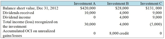 Tingalo Inc. purchased three equity investments during the year ended December 31, 2012.   Required: a. Based on the available information, how did Tingalo classify each financial asset? b. Determine the cost of each of the three investments. If it is not possible to do so with the available information, indicate what additional information would be needed.