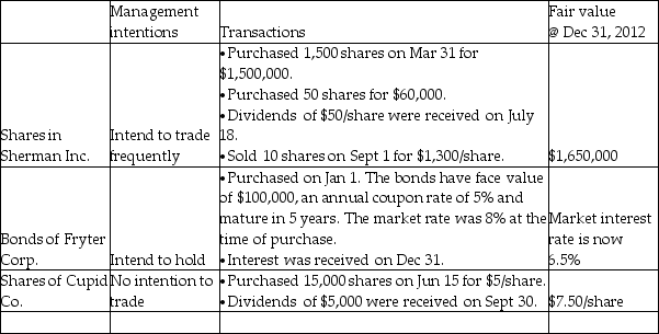 Bountiful Corporation has the following investment portfolio at December 31, 2012:    Required: a)Explain how each investment should be classified for financial reporting purposes and the accounting method that should be used. b)Prepare all of the required journal entries using the recommendations you have provided in (a)above. Round all values to nearest dollar. c)Fill in the following chart:   