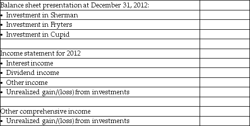 Bountiful Corporation has the following investment portfolio at December 31, 2012:    Required: a)Explain how each investment should be classified for financial reporting purposes and the accounting method that should be used. b)Prepare all of the required journal entries using the recommendations you have provided in (a)above. Round all values to nearest dollar. c)Fill in the following chart:   