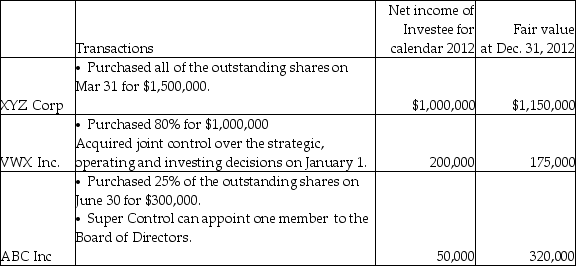 Super Control Group has the following investments:    a)Explain how these investments will be classified and accounted for. b)How much income will be recorded in 2012 by Super Group for its investment in VWX? c)How much income will be recorded in 2012 by Super Group for its investment in ABC?