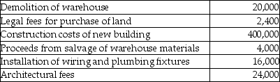 On March 1, 2013, Pear Company (PC) had been renting its office building for several years and decided to have a new office building constructed. On April 1, 2013, it acquired land with an abandoned warehouse on it for $100,000. Other costs included:   How much will be capitalized to  land  in fiscal 2013? A) $100,000 B) $102,400 C) $118,400 D) $124,000 