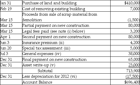 Zach Co. Ltd. was incorporated on January 2, 2012, but was unable to begin their manufacturing operations immediately. The new factory facilities became available for use on July 1, 2012. During the start-up period, the company provisionally used a  Land and Factory Building  account to record the following transactions, in chronological order:    Additional info i. Legal fees of $3,200 covered the following:    ii. Insurance covered the building for a one-year term beginning April 1, 2012. iii. The special tax assessment covered repaving the street in front of the building. iv. General expenses covered the following for the period January 2, 2012 to June 30, 2012.    v. The board of directors increased the value of the building by $23,000, believing that such an increase was justified to reflect the current market at the time the building was completed; Retained Earnings was credited for this amount. vi. Engineers estimate the useful life of the building to be 40 years. The company believes that the declining balance method at a 5% rate is appropriate. The company's policy for new PPE is to depreciate the assets according to the time available for use in the fiscal year, rounded to the closest month. Required: Prepare entries to reflect correct land, factory building, and accumulated depreciation accounts at December 31, 2012. Round values to the nearest dollar, if necessary.