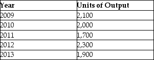 Billu Limited purchased equipment on January 1, 2009 for $275,000. It was estimated that the equipment would have a residual value of $25,000 at the end of its useful life. The asset's useful life was estimated at 5 years or 10,000 units of output. The company has a December 31 year end. Additional information:   Assuming the company uses the units-of-production depreciation method, calculate the depreciation expense for 2012. A) $25.00 B) $57,500 C) $63,250 D) $202,500 