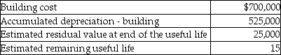 At December 31, 2012, the following data were available for a building owned by Omega Company:    A small room was built on the back of the building at a cost of $45,000. The room was completed on June 30, 2013 and was used as office space commencing July 2, 2013. The company uses straight-line depreciation, and accounts for partial years using the number of months the asset is available for use. Required: How much is the impact of this expenditure on income before taxes for 2013?
