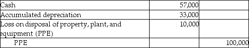The following entry was recorded by Williams Inc.:   What is the effect of this entry on the financial statements? A) Current assets increased by $57,000. B) Net assets increased by $10,000. C) Income decreased by $33,000. D) Long-term assets increased by $100,000. 