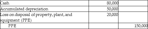 The following entry was recorded by Alex Corp.:   What is the effect of this entry on the financial statements? A) Current assets decreased by $80,000. B) Net assets decreased by $20,000. C) Net PPE decreased by $130,000. D) Income decreased by $30,000. 
