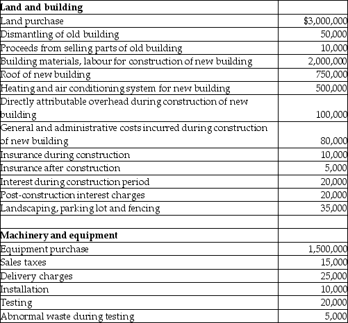 Growth Industries incurred the following costs in fiscal 2011:    Additional information: •Growth Industries estimates that future site restoration of $1 million will be required in 20 years at an interest rate of 8%. •While the equipment has a useful life of 10 years, the engine in the equipment will require replacement in 3 years. The engine has a fair value of $150,000. •The landscaping, parking lot and fences will need to be replaced every 4 years. •The useful life of the building and roof will be 20 years. The heating and air conditioning system will have a useful life of only 10 years. Required: a)Determine how much should be capitalized to property, plant and equipment. b)Provide the journal entries required to record all of these transactions. c)Provide all the adjusting journal entries required at year end for fiscal 2011. d)Assume that the building is painted in fiscal 2012 at a cost of $45,000. Prepare the required journal entry. e)Assume that the engine for the machine requires replacing after 2 years at a cost of 125,000. Prepare the required journal entries. Round all values to the nearest dollar, if necessary.