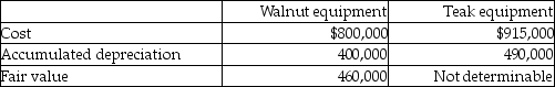 In December 2013, Bea, the owner of Walnut Corp, paid for a parcel of land along with a warehouse on behalf of Walnut, the registered owner of the property, for a total cost of $1,500,000. Bea also paid a real estate commission of $40,000 and legal fees of $10,000 in connection with this purchase, plus $30,000 for the demolition of the warehouse. Walnut will reimburse Bea for these costs in January 2014 and will begin construction of an office building on this land. Prior to the purchase, the land and warehouse were appraised at $900,000 and $600,000, respectively. On December 31, 2013, Walnut Corp and Teak Corp. exchanged equipment. The exchange met the test for commercial substance for accounting purposes. Details of the carrying values and fair values of the equipment on the date of the exchange were as follows:    On October 1, 2013, Walnut purchased some land by signing a three-year non-interest-bearing note payable for $500,000. Walnut pays interest at the rate of 12% on other loans and was pleased to get a non-interest-bearing note payable on this deal. Required: Prepare the required journal entries for these transactions, as well as any related year-end adjustments. Ignore income taxes. Round all values to the nearest dollar, if necessary.