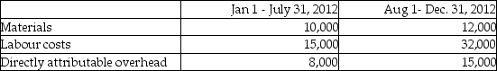 <strong>Research Corp., a publicly accountable entity, incurred the following costs in its research and development division: At July 31, 2012, Research Corp. determined that the project was technically feasible and commercially viable. Research Corp. had sufficient resources and intentions to complete the project and was confident that there was demand in the marketplace for the product. How much, if any, of the costs can be capitalized for fiscal 2012?</strong> A)$0 B)$44,000 C)$59,000 D)$92,000