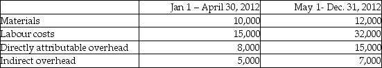 <strong>New Ventures Corp., a publicly accountable entity, incurred the following costs in its research and development division: At April 30, 2012, New Ventures determined that the project was technically feasible and commercially viable. New Ventures had sufficient resources and intentions to complete the project and was confident that there was demand in the marketplace for the product. How much, if any, of the costs can be capitalized for fiscal 2012?</strong> A)$0 B)$59,000 C)$66,000 D)$92,000