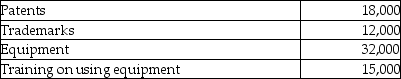 <strong>Patent Corp., a publicly accountable entity, purchased the following assets: How much, if any, of the costs can be capitalized as intangible assets?</strong> A)$0 B)$30,000 C)$62,000 D)$77,000