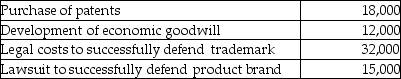 Patent Corp., a publicly accountable entity, incurred the following costs:   How much of the costs can be capitalized as intangible assets? A) $18,000 B) $50,000 C) $65,000 D) $77,000 