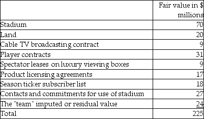 A professional sports team and related items (including a stadium)were bought by an exceedingly wealthy investor and sports fan. The negotiated price was $225,000,000. Details of what was purchased and the agreed fair values are as follows: The team has been less than successful in its professional sports league and has been recording losses of $1,000,000 to $8,000,000 per year on its audited financial statements for the past five years. It was these losses that prompted the last owner to sell the team and related assets. Required: a. Of the $225 million purchase price, how much of it relates to tangible assets? What percentage of the purchase price relates to tangible assets? b. Describe the nature of the future economic benefits associated with each of the intangible assets acquired. For example, for the cablevision broadcasting contract, this would be the present value of the future payments expected from contracts for the broadcast of games on cablevision channels plus potential renewal contracts thereafter.