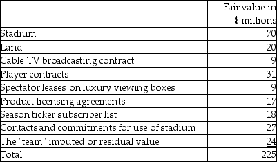 A professional sports team and related items (including a stadium)were bought by an exceedingly wealthy investor and sports fan. The negotiated price was $225,000,000. Details of what was purchased and the agreed fair values are as follows: The team has been less than successful in its professional sports league and has been recording losses of $1,000,000 to $8,000,000 per year on its audited financial statements for the past five years. It was these losses that prompted the last owner to sell the team and related assets. Required: a. There are several identifiable intangible assets noted on the list. Group these assets into three classes, being those that are (i)easily measurable and identifiable; (ii)reasonably measurable and identifiable; and (iii)very difficult to measure and identify. For each group, what common quality or feature of these items distinguishes their classification? b. While all the items can be assigned a value, would you capitalize all these amounts? Explain your conclusion.