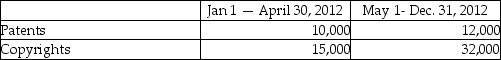 <strong>New Ventures Corp., a publicly accountable entity, capitalized the following costs: Which statement is correct?</strong> A)Both of these assets will have an indefinite useful life. B)Both of these assets will have a definite useful life. C)For both assets, the useful life will be equal to the asset's legal life. D)For both assets, the useful life could be shorter than its legal life.