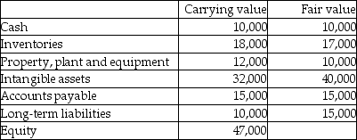 <strong>Patent Corp., a publicly accountable entity, purchased a company with the following assets and liabilities for $100,000: How much goodwill should be recorded?</strong> A)$47,000 B)$53,000 C)$70,000 D)$100,000