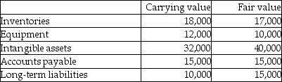 Growth Corp., a publicly accountable entity, purchased a company with the following assets and liabilities for $100,000:   Which of the following is not correct about the difference between carrying value and fair value? A) Long-term liabilities could have a higher value due lower interest rates. B) Inventories could have a lower fair value due to obsolescence. C) Equipment could have a lower fair value due to decreased productive capacity. D) Inventories could have a lower fair value due to accounting errors. 