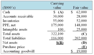 Calculate the missing amounts by completing the table below.  