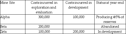 <strong>Soorya Resources incurred the following costs: How much would be capitalized as intangible assets under the successful efforts method?</strong> A)$300,000 B)$400,000 C)$500,000 D)$600,000