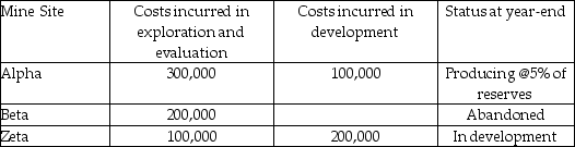 <strong>GoodResources incurred the following costs: How much would be recorded as depreciation expense under the full cost method?</strong> A)$5,000 B)$15,000 C)$30,000 D)$45,000