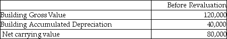 <strong>Wallace Inc wishes to use the revaluation model for this property: The fair value for the property is $60,000. Using straight-line depreciation and assuming that the property has a remaining depreciable life of 5 years, how much depreciation expense would be recorded in the year subsequent to the revaluation?</strong> A)$12,000 debit B)$12,000 credit C)$16,000 credit D)$16,000 debit
