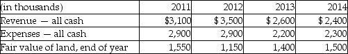 Wright Now Limited (WNL)was incorporated on January 1, 2011 when the sole shareholder invested $7,500,000. This is the only financing the firm needed. WNL used $1,200,000 of the funds to purchase land. The company has a single project that it developed over four years. Below are details of the four years of operations. At the end of 2014 the land was sold for its fair value. Required: Complete the following table, assuming that WNL uses the historical cost basis of measurement.