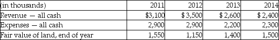 Wright Now Limited (WNL)was incorporated on January 1, 2011 when the sole shareholder invested $7,500,000. This is the only financing the firm needed. WNL used $1,200,000 of the funds to purchase land. The company has a single project that it developed over four years. Below are details of the four years of operations. At the end of 2014 the land was sold for its fair value. Required: Complete the following table, assuming that WNL uses the revaluation model of measurement. OCI refers to other comprehensive income.