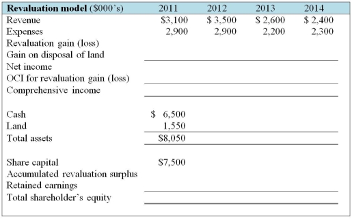 Wright Now Limited (WNL)was incorporated on January 1, 2011 when the sole shareholder invested $7,500,000. This is the only financing the firm needed. WNL used $1,200,000 of the funds to purchase land. The company has a single project that it developed over four years. Below are details of the four years of operations. At the end of 2014 the land was sold for its fair value. Required: Complete the following table, assuming that WNL uses the revaluation model of measurement. OCI refers to other comprehensive income.