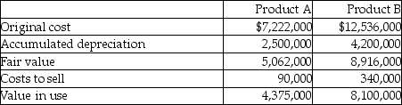 What impairment, if any, exists on these product lines?   A)    B)    C)    D)    