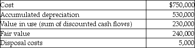 Based on the following information, what is the recoverable amount for the impairment test?   A) $220,000 B) $230,000 C) $235,000 D) $240,000 