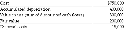 Based on the following information, what is the net book value of the asset on the December 31, 2012 balance sheet?   A) $185,000 B) $200,000 C) $300,000 D) $350,000 