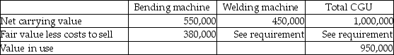 Adam's Bikes produces specialized bicycle frames. The production process uses two machines, which together form a cash generating unit (CGU). The following information is relevant to the evaluation of impairment for these machines.    Required: a. Assume that the welding machine has a fair value less costs to sell of $420,000. Determine the amount of impairment that should be recorded for the cash generating unit and for each of the two machines. b. Assume that the welding machine has a fair value less costs to sell of $455,000. Determine the amount of impairment that should be recorded for the cash generating unit and for each of the two machines.