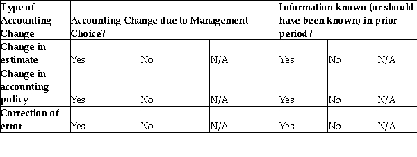For the following types of accounting changes,identify the relevant criteria for each accounting change by selecting  yes,   no,  or  n/a  (not applicable).   