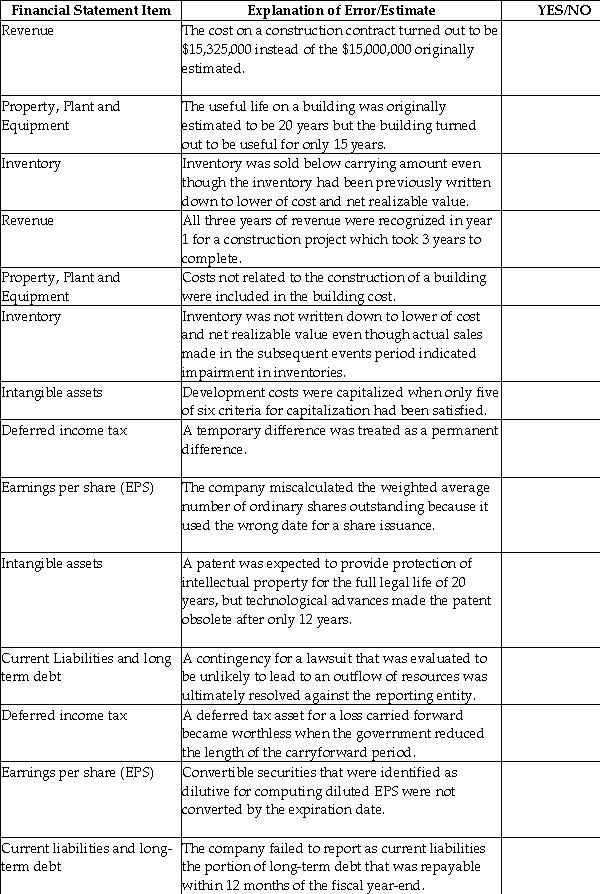 Complete the following table indicating which of the following requires a correction due to an error from a prior period?   