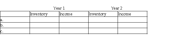 Canlan Inc.is a subsidiary of a Canadian publicly traded manufacturer of construction materials.The company uses the first-in,first-out (FIFO)cost flow assumption. a.An invoice for $55,000 of material received and used in production arrived after the year-end.Neither the purchase nor the accounts payable was recorded until year two.However,the amount of raw materials in ending inventory was correct based on the inventory count. b.One of Canlan's products became obsolete and worthless during Year 1,but the inventory writedown did not occur until Year 2.The cost of this inventory was $225,000. c.In the Year 1 closing inventory count,employees improperly included 2,000 units of finished goods that had already been sold to customers.These units had a cost of $20,000 under FIFO. Required: For each of the above independent scenarios (a)through (c),indicate in the following table the effect of the accounting errors on the books of Canlan Inc.Specifically,identify the amount and direction of over- or understatement of inventory and income for Year 1 and Year 2.If an account requires no adjustment,indicate that the account is  correct.    